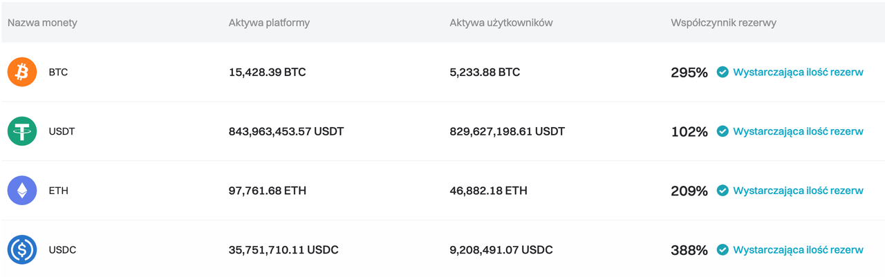 Bitget zaktualizował Proof of Reserves na maj 2024 r image 0