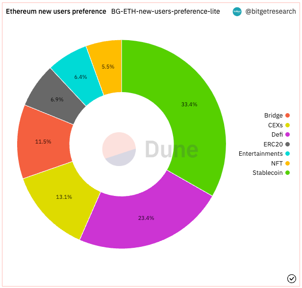 Bitget Research: Meme Becomes the Hottest Sector in the Market, AIDOGE, PEPE, and WOJAK Skyrocket in Turn image 0