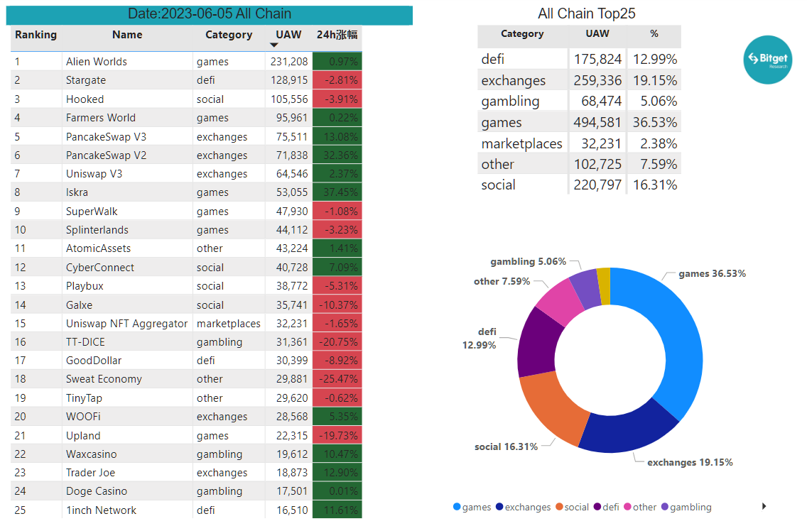 Bitget Research: Mainstream Assets Fluctuate Downwards, Certain Memecoins and New ERC Protocols Offer Some Hype Opportunities image 22