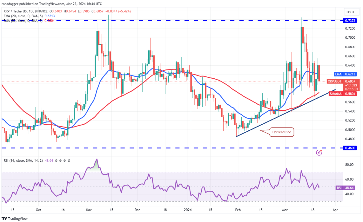 Price analysis 3/22: BTC, ETH, BNB, SOL, XRP, ADA, DOGE, AVAX, SHIB, TON image 5