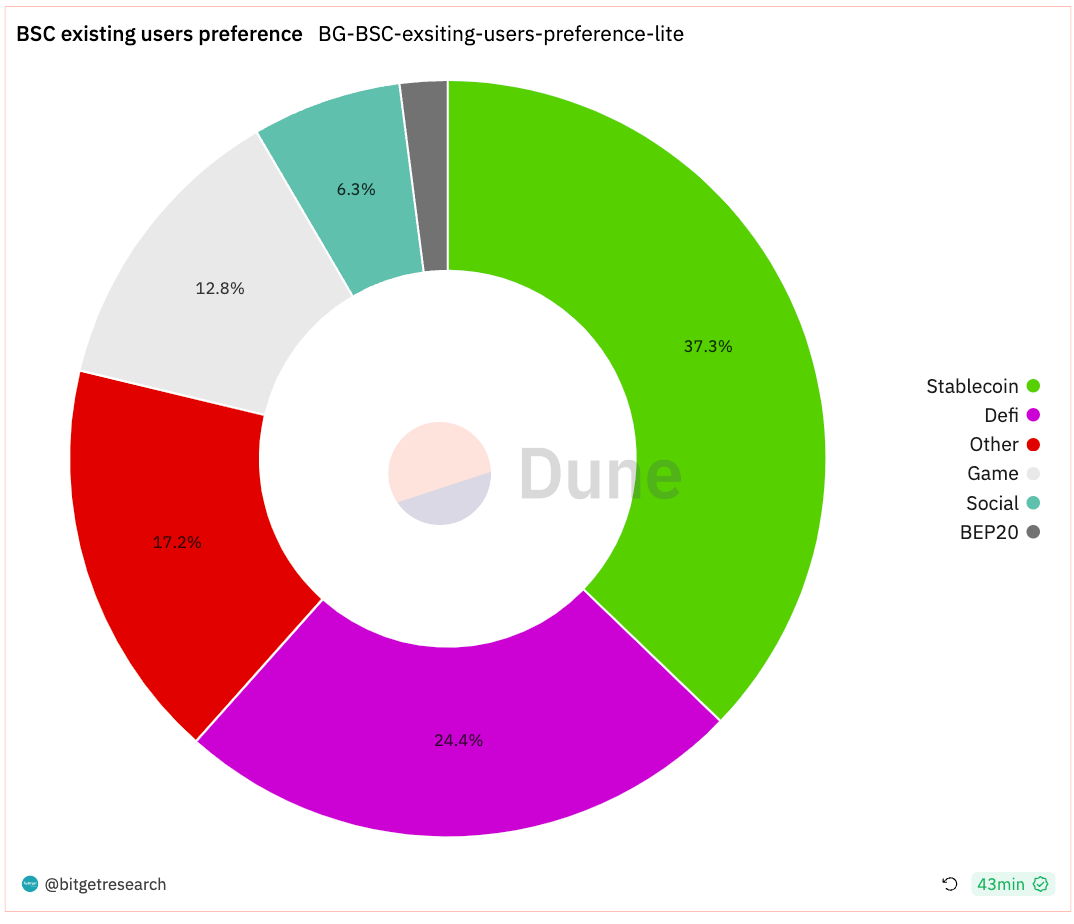 Bitget Research: USDT Total Market Cap Surpasses US$87 Billion Setting New High, BRC-20 Sector Continues Strong Performance image 10