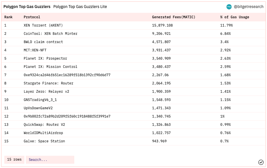 Bitget Research: Meme Sector Experiences a Collective Drop, New Memecoins on Ethereum Chain Suffer Continuous MEV Attacks image 31