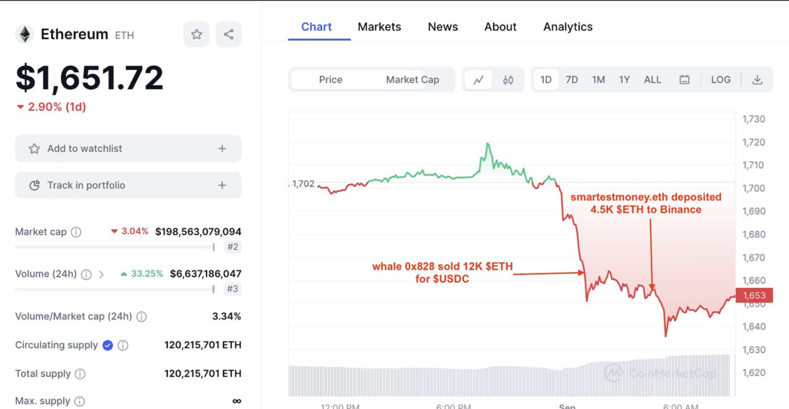 数据：10 小时前市场下跌后，两巨鲸联合转出了 1.65 万枚 ETH image 0