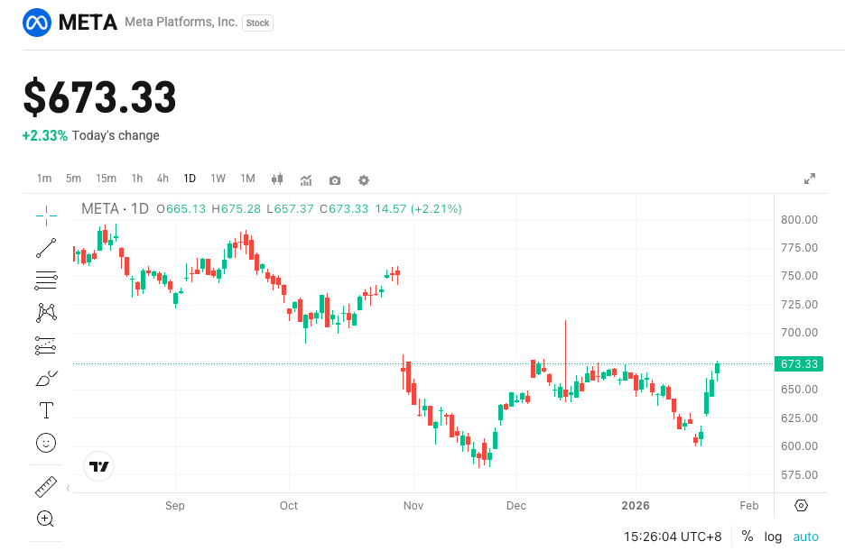 Meta Q4 Earnings Preview: AI-Driven Growth vs. Metaverse Drag on Profits image 0