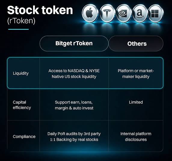 How Can Institutions Trade U.S. Equities 24/7 With Deep Liquidity? Bitget rToken and Stock Perps (2026 Guide) image 0