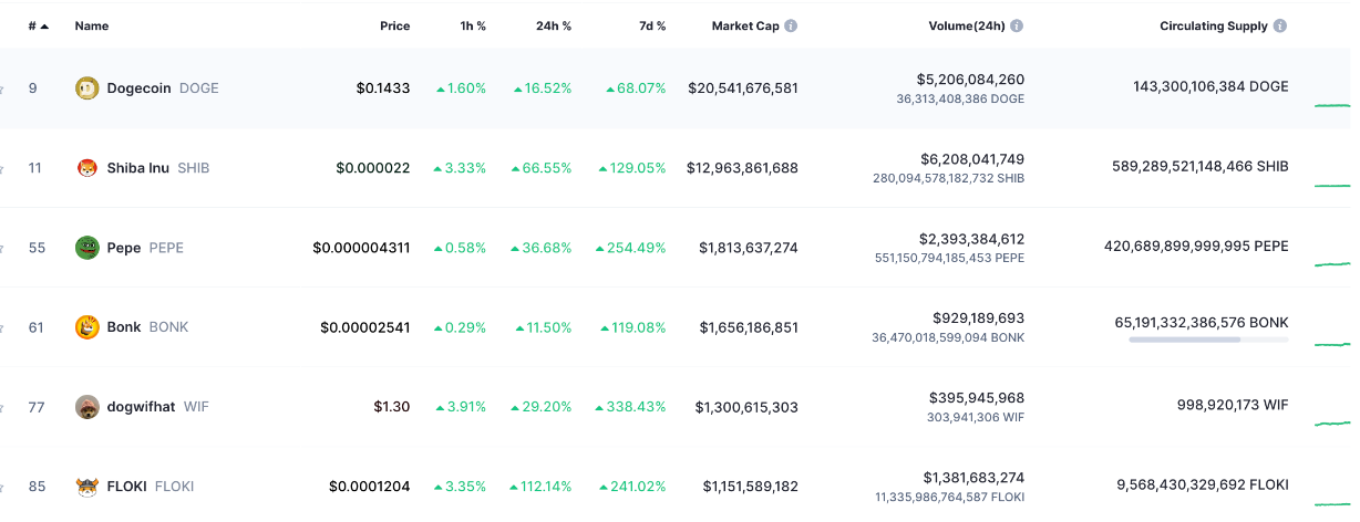 Is Dogecoin only starting its big rally after 70% weekly gains? image 4