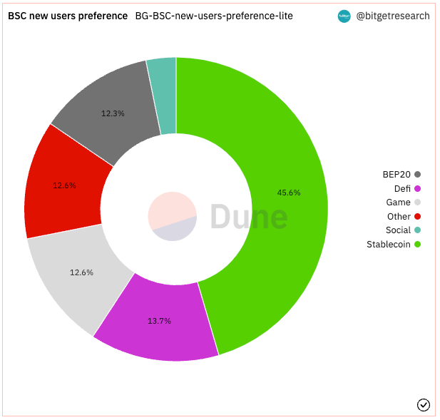 Bitget Research: SUI Sets IEO Price at US$0.1, Countdown Begins for Free SUIBG Campaign image 6