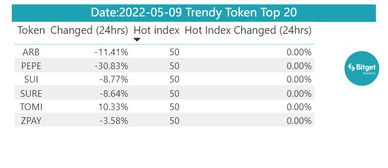 Bitget Research: Meme Sector Experiences a Collective Drop, New Memecoins on Ethereum Chain Suffer Continuous MEV Attacks image 33