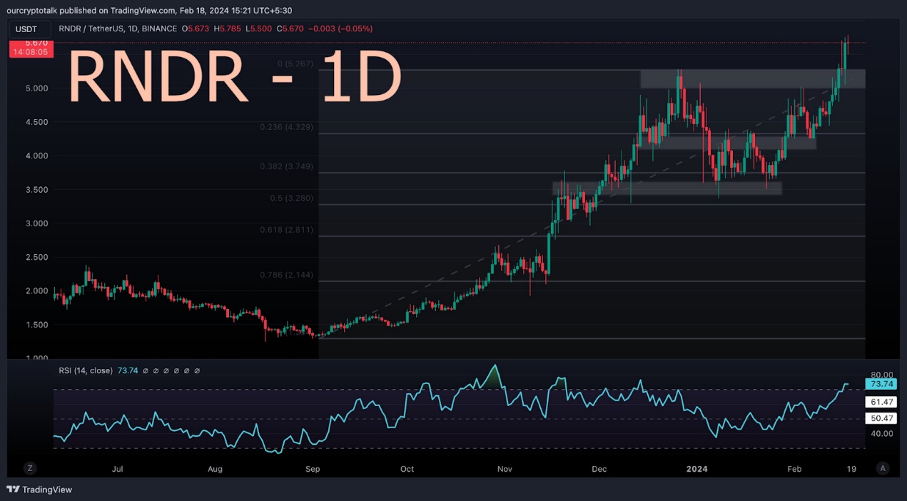 从短期和长期角度分析 AI 赛道 8 个代币的未来价格走势 image 0