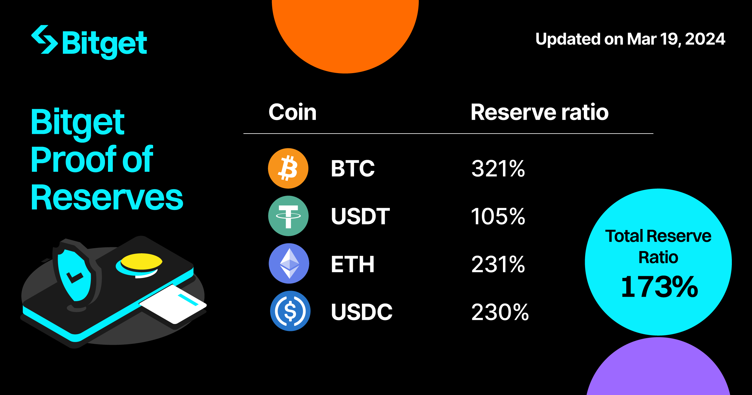 Bitget Unveils Proof of Reserves (POR) in March 2024: BTC & ETH Assets Surge by 20% image 0