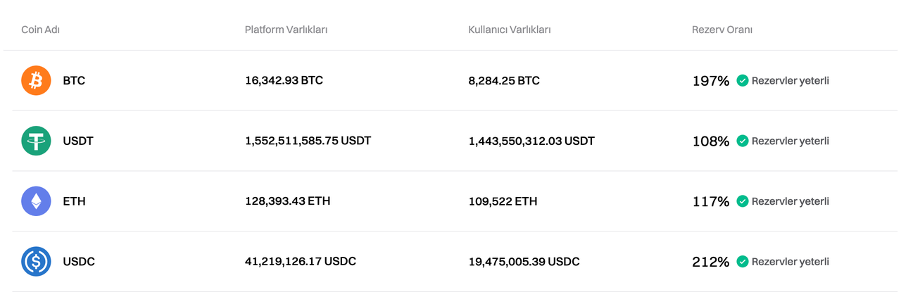 Bitget оновила підтвердження резервів на листопад 2024 року image 0