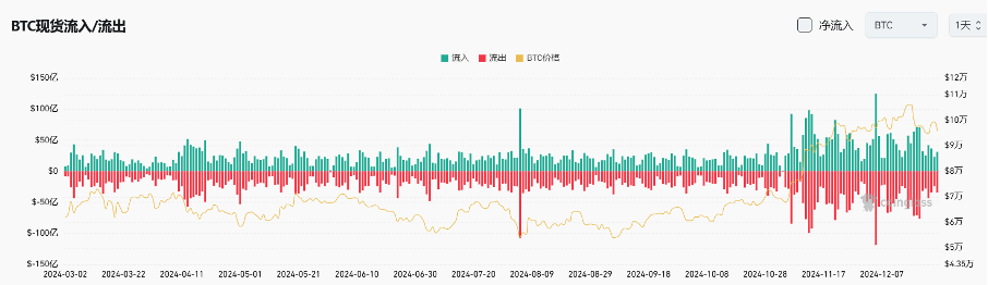 Bitget每日早报(12.27)｜以太坊联创Vitalik成Moo Deng养父，鲸鱼正在积累BTC image 7