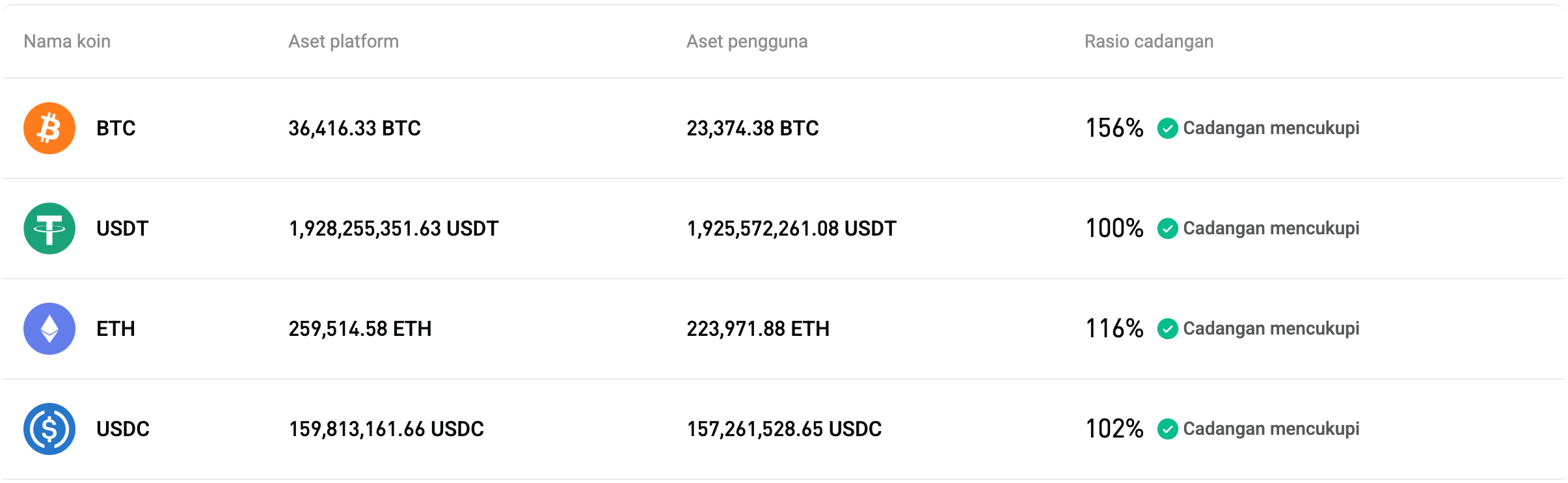 Bitget merilis Proof of Reserves bulan Juni 2026 (edisi ke-43)