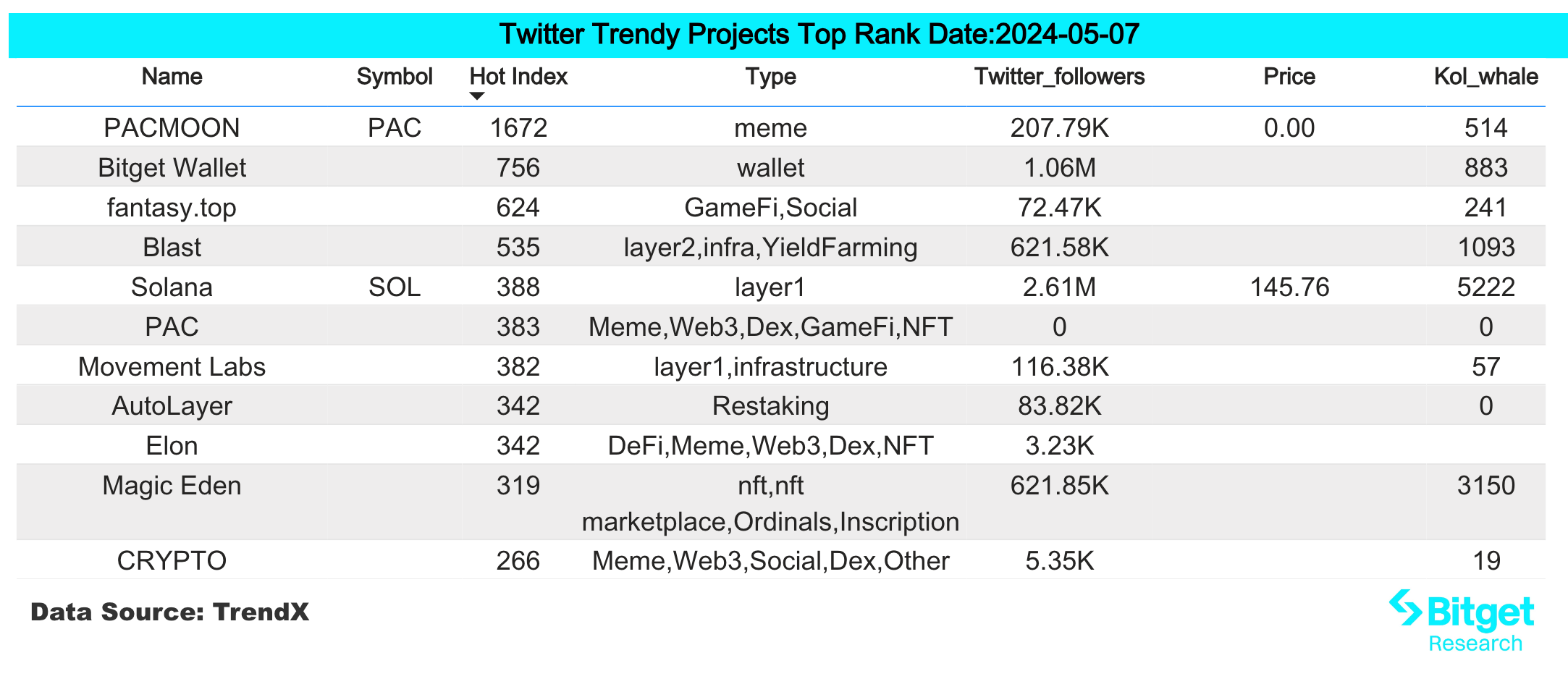 Bitget Research: BTC ETFs See Net Inflows for Two Consecutive Days, AI Sector Continues to Rise image 0