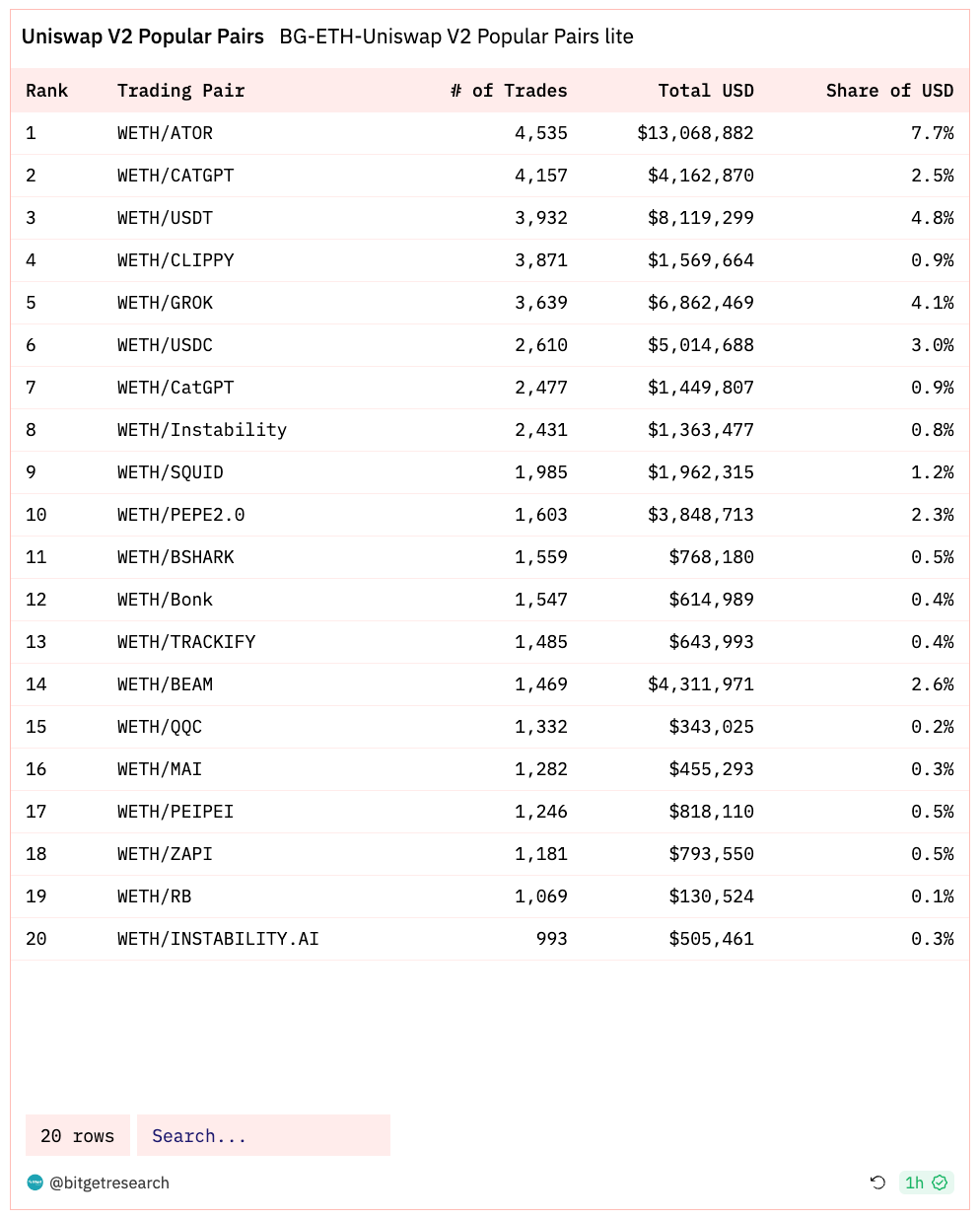 Bitget Research: Blur Opens Season 2 Airdrop Claims, XONE Completes Minting and Tops ETH Chain Gas Consumption Chart image 5