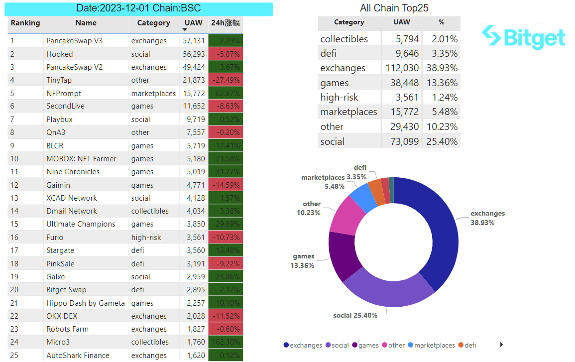 Bitget Research: MicroStrategy Purchases Another 16,130 BTC, U.S. Core PCE in October Reaches Lowest Level Since April 2021 image 29