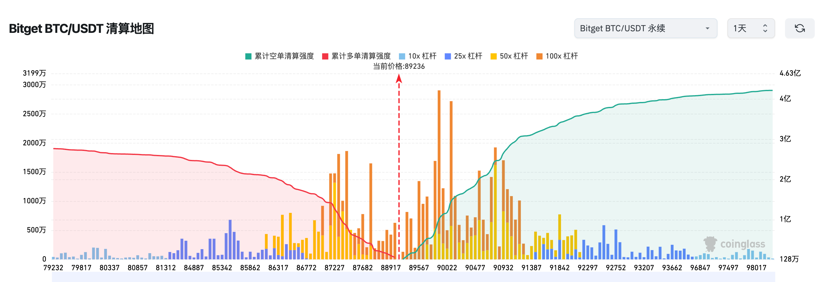 Bitget毎日のニュース速報（12月15日）｜ハセット氏がFRBの独立性を強調、トランプ氏の意見は「重みがない」と発言；非農業部門雇用者数の「ダブル月次修正」が雇用の分化を明らかにし、FRBはインフレと雇用の間でより厳しい選択を迫られる；bitcoin OGがETHロングポジションを増加、総保有時価総額は6.76億ドルに image 1