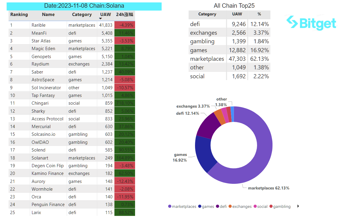 Bitget Research: Bitcoin Ecosystem Remains Hot, Circle Considers Going Public in Early 2024 image 32