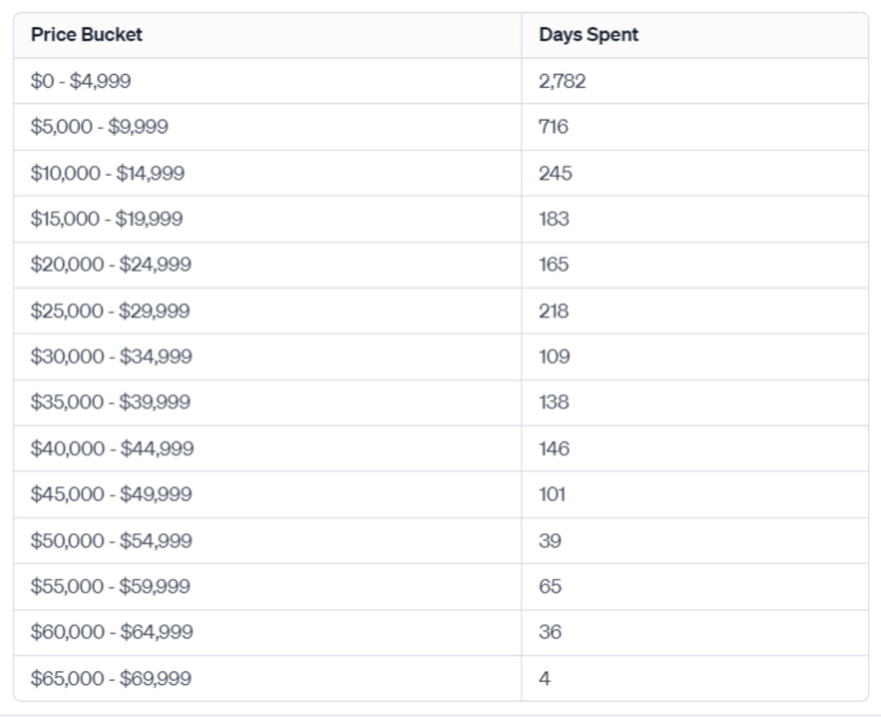 Bitcoin approaches 150 days in a $5K BTC price trading range image 0