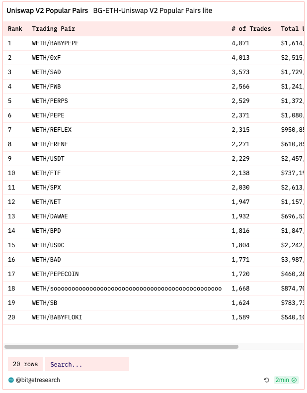 Bitget Research: Market Volatility Extremely Low, NFT Market Weakness Puts Numerous Blue Chips NFTs at Risk of Liquidation image 5