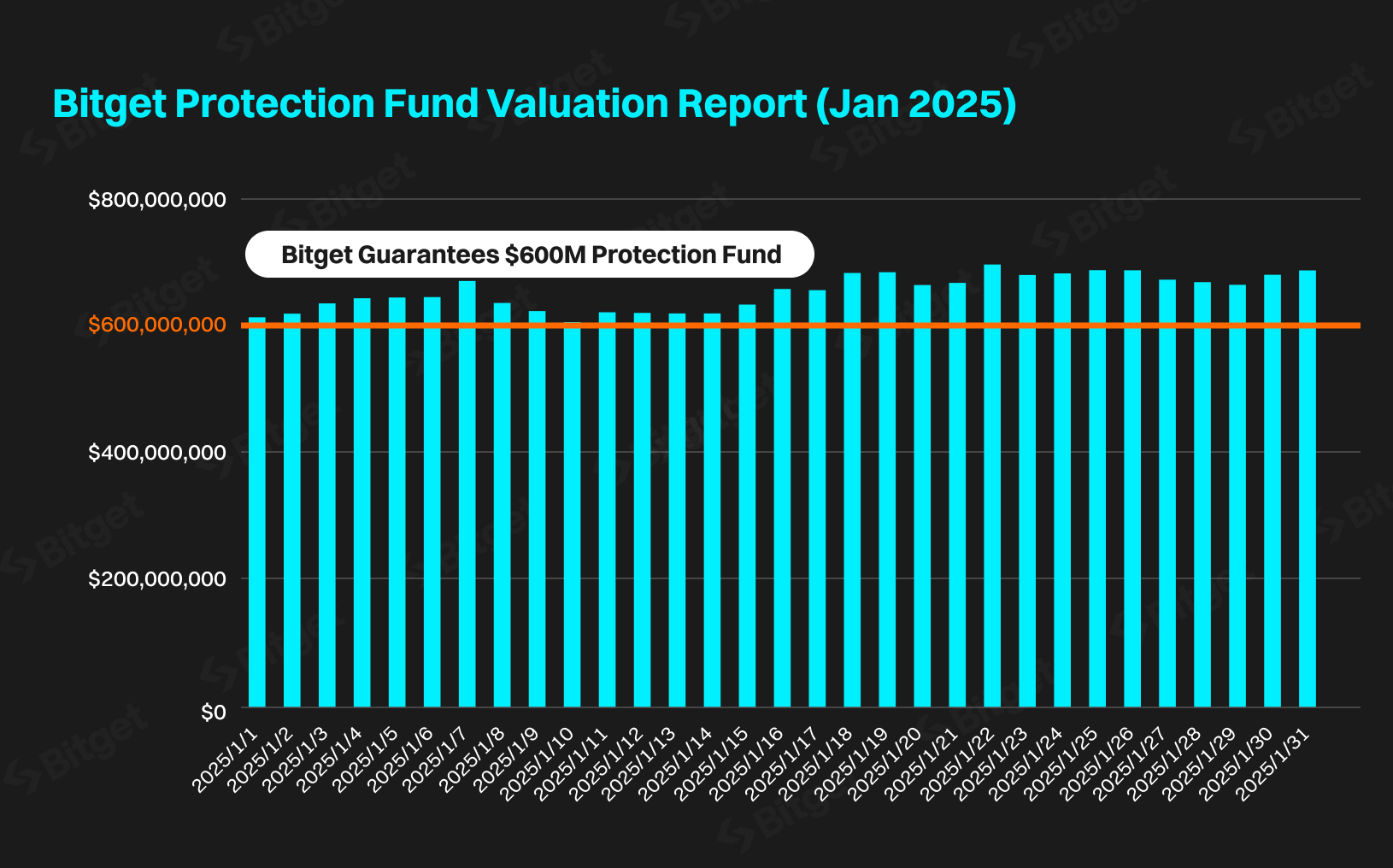 Bitget's Protection Fund Average Hits $648M in January 2025  image 0