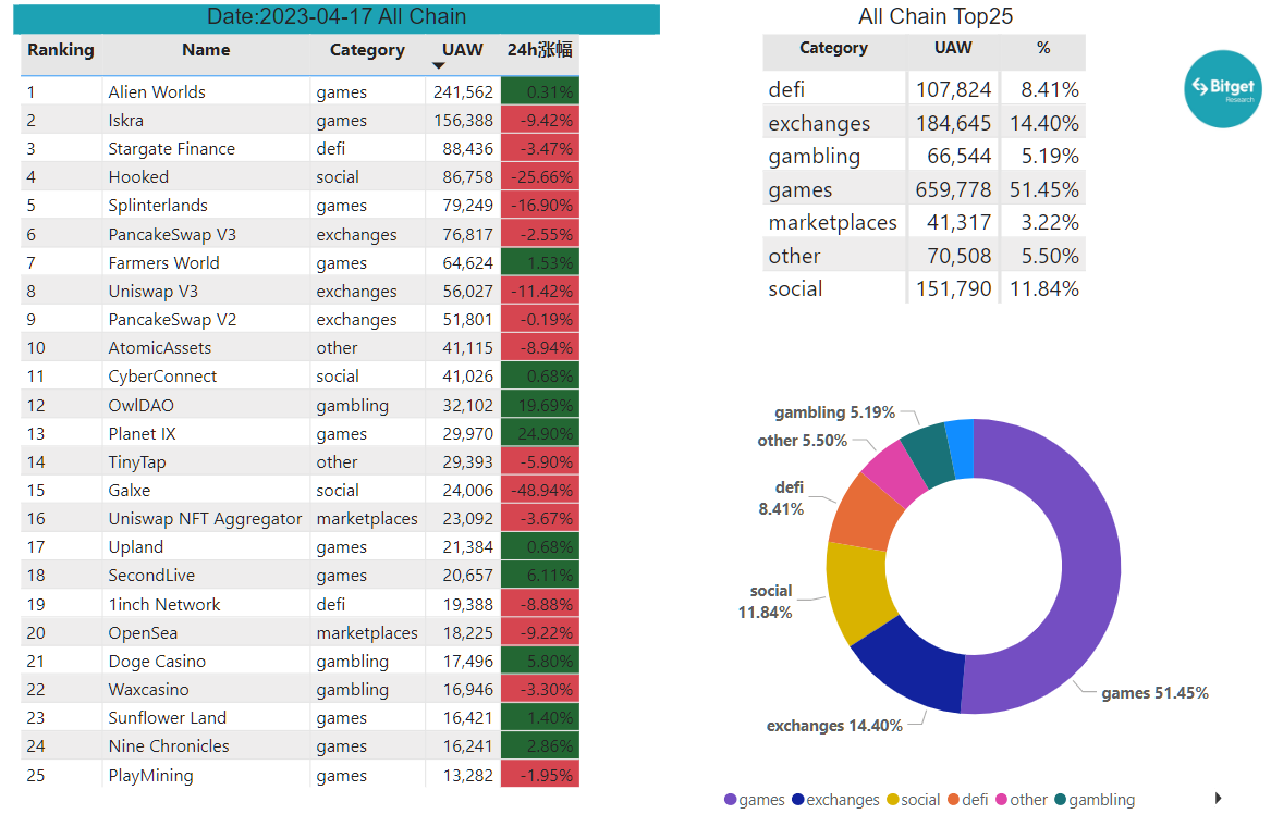 Bitget Research: SUI Sets IEO Price at US$0.1, Countdown Begins for Free SUIBG Campaign image 20