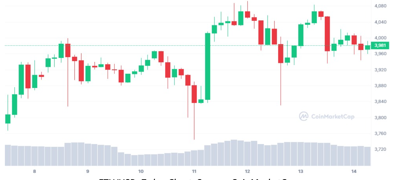 Dencun is about fee stabilization, not reduction: Fuel Founder image 0