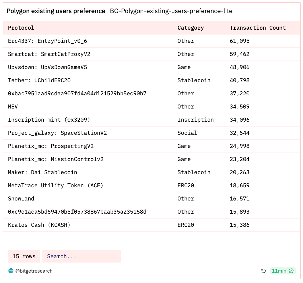 Bitget Research: BTC Reclaims US$37,000, Polygon Inscription Remains Popular image 16