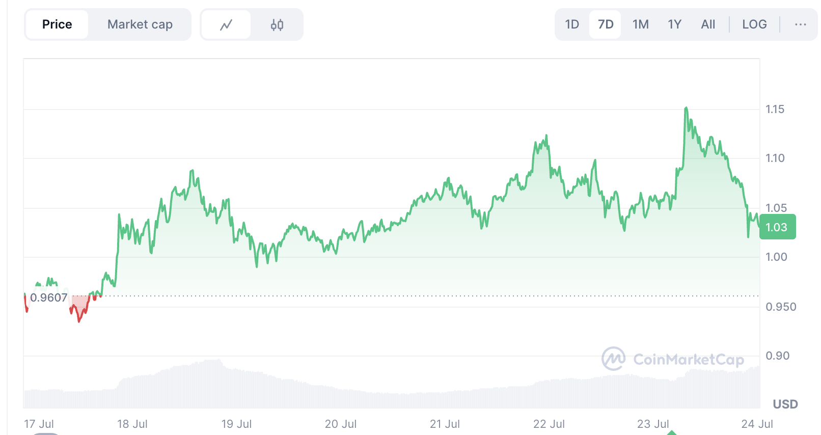 Ondo Price Prediction 2025, 2026-2030: Can the New ETF Push ONDO Crypto to New Highs? image 0