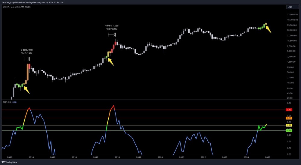 Kumikislap ang pangunahing signal ng Bitcoin: ang makasaysayang datos ay nagmumungkahi ng marahas na pagtaas sa loob ng 3-4 na buwan