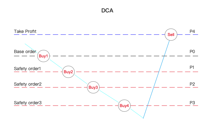 What Is Bitget’s DCA Strategy? image 0