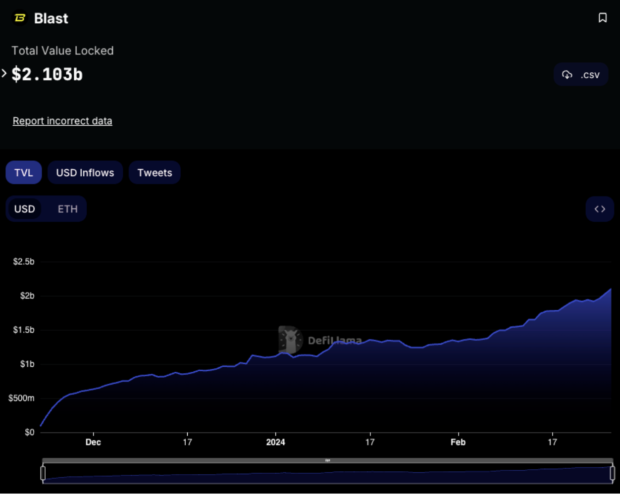 Blast TVL crosses $2B as it targets mainnet launch on Feb. 29 image 0