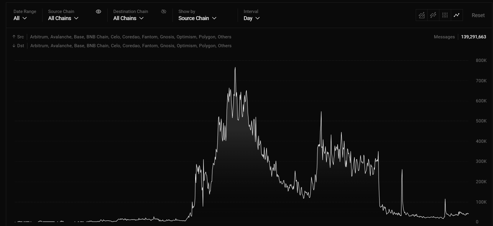 تحليل متعمق لـ deBridge: العملاق المقيم بأقل من قيمته في موجة السلاسل المتعددة، يعزز $DBR بثبات image 2