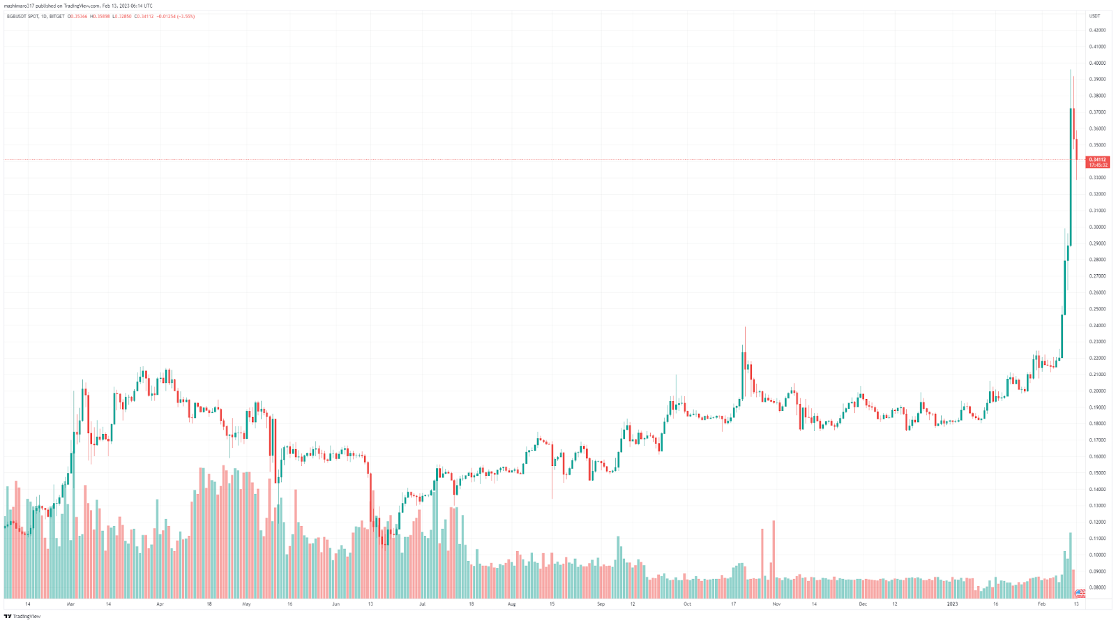 Bitget Hot Takes (February 06 - February 12) image 0