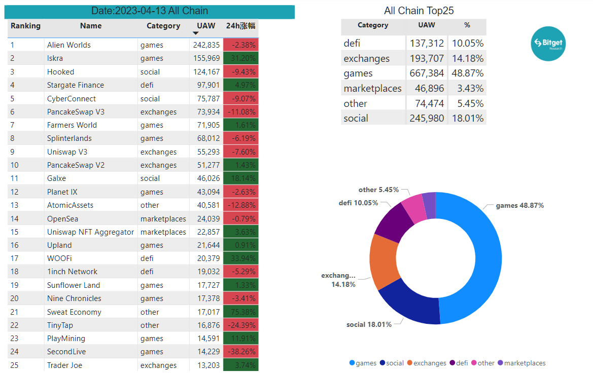 Bitget Research: CPI Data Lower Than Expected, Ethereum Shanghai Upgrade Boosts Market Sentiment image 21