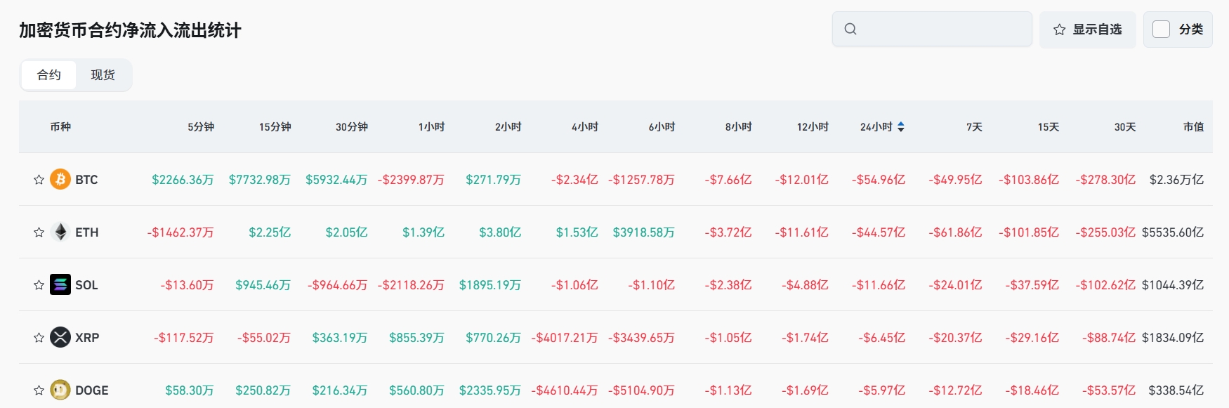 Bitget 每日早报（8月15日）｜ETH 验证者退出队列突破 31 亿美元；挪威主权基金比特币敞口增 192%；PPI 利空引发回调，24H 爆仓 10.29 亿美元 image 4