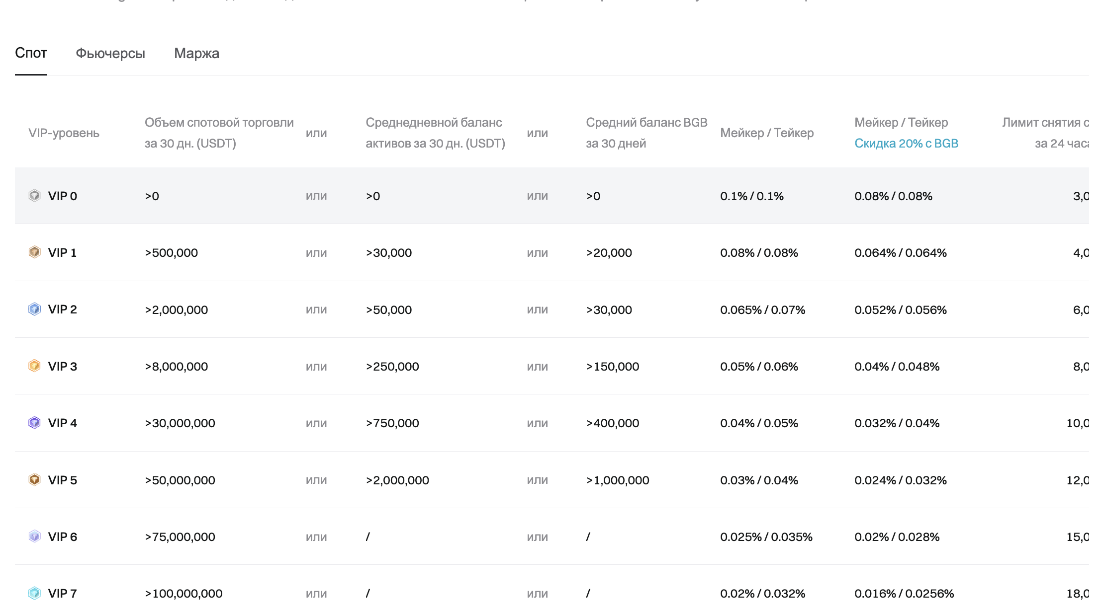 Что такое программа Bitget VIP? image 1