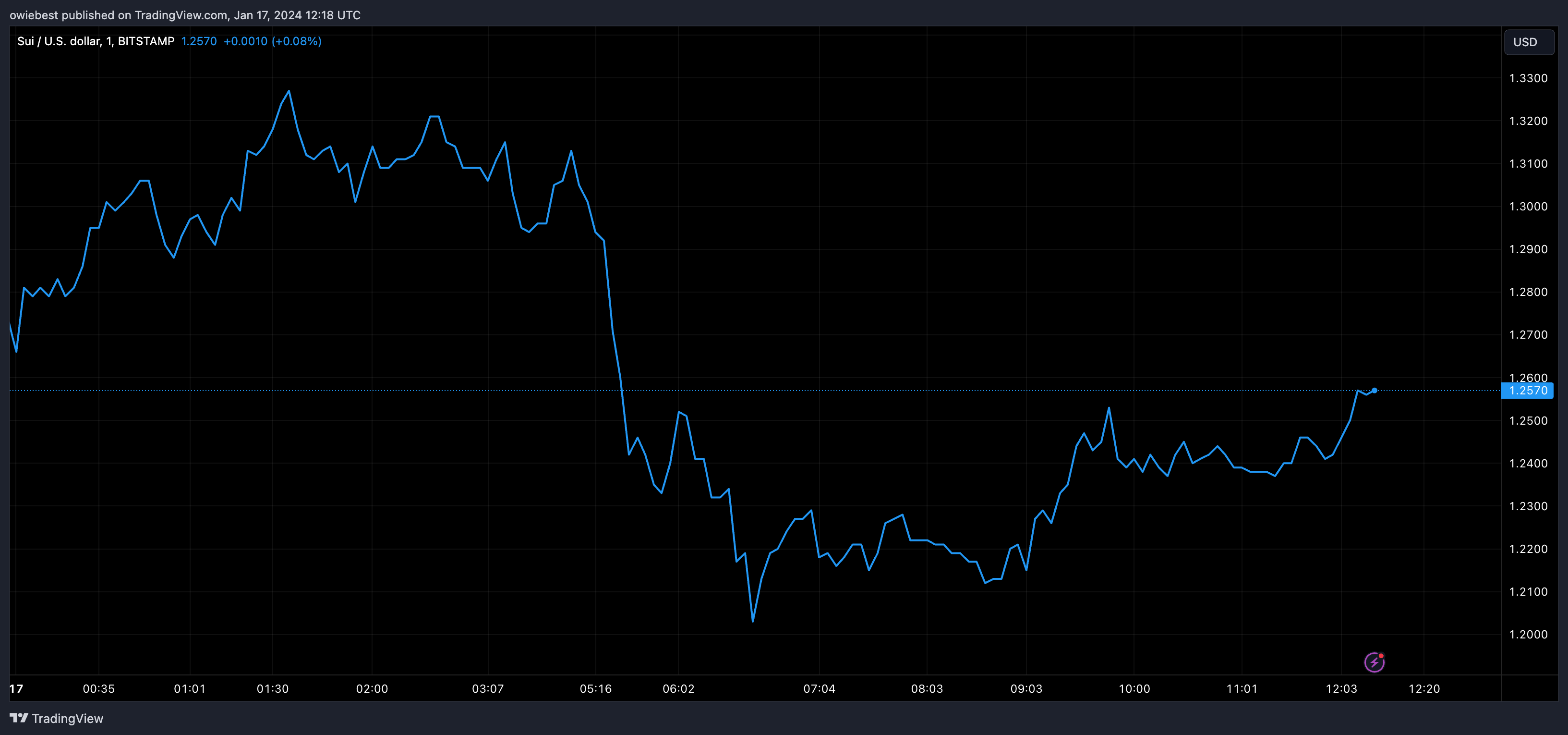 SUI Overtakes Bitcoin, Aptos To Become 13th-Largest DeFi Network image 0