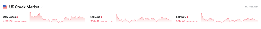 Bitget Daily Digest (March 19) | CME Solana futures face a lukewarm reception on the first day of launch, the market awaits the Federal Reserve's interest rate decision image 0