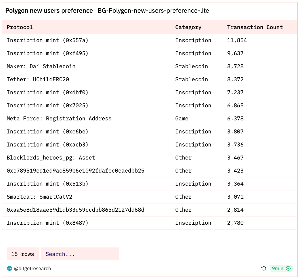 Bitget Research: BTC Reclaims US$37,000, Polygon Inscription Remains Popular image 14