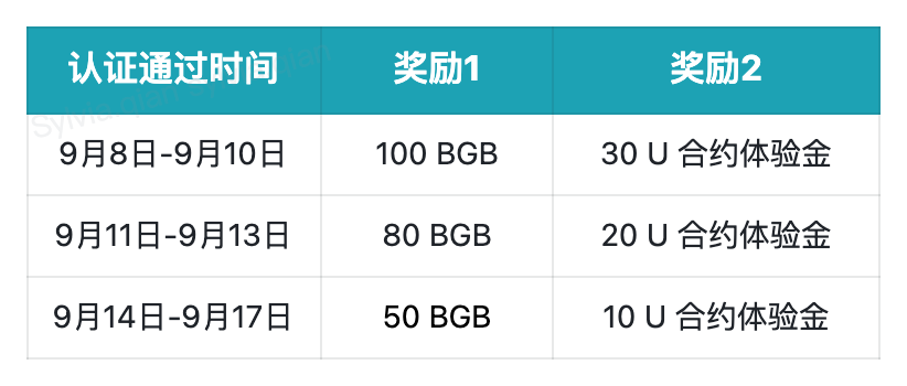 VIP 限时福利，完成 KYC 认证即可领取最高80U image 2