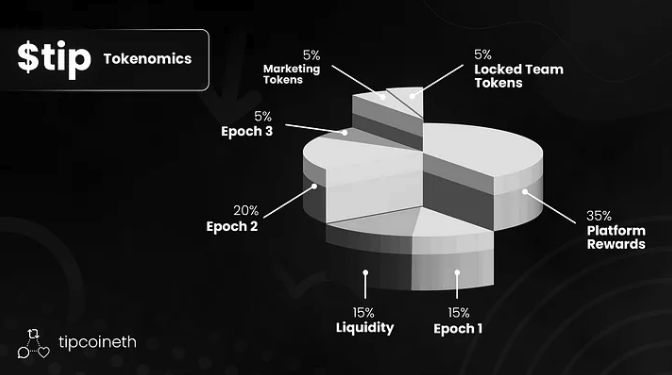 Web3 社交应用 Tip Coin 公布代币经济模型，代币总量的 40% 用于空投 image 0