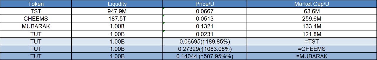 Research Report | Tutorial Project Analysis & TUT Market Valuation image 1