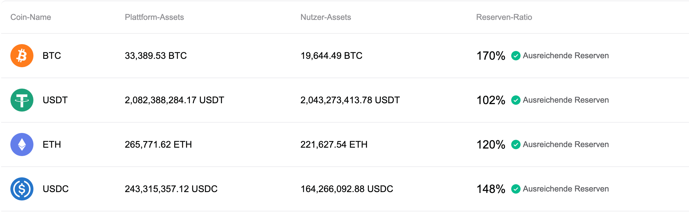 Bitget hat den Proof-of-Reserves für April 2026 aktualisiert