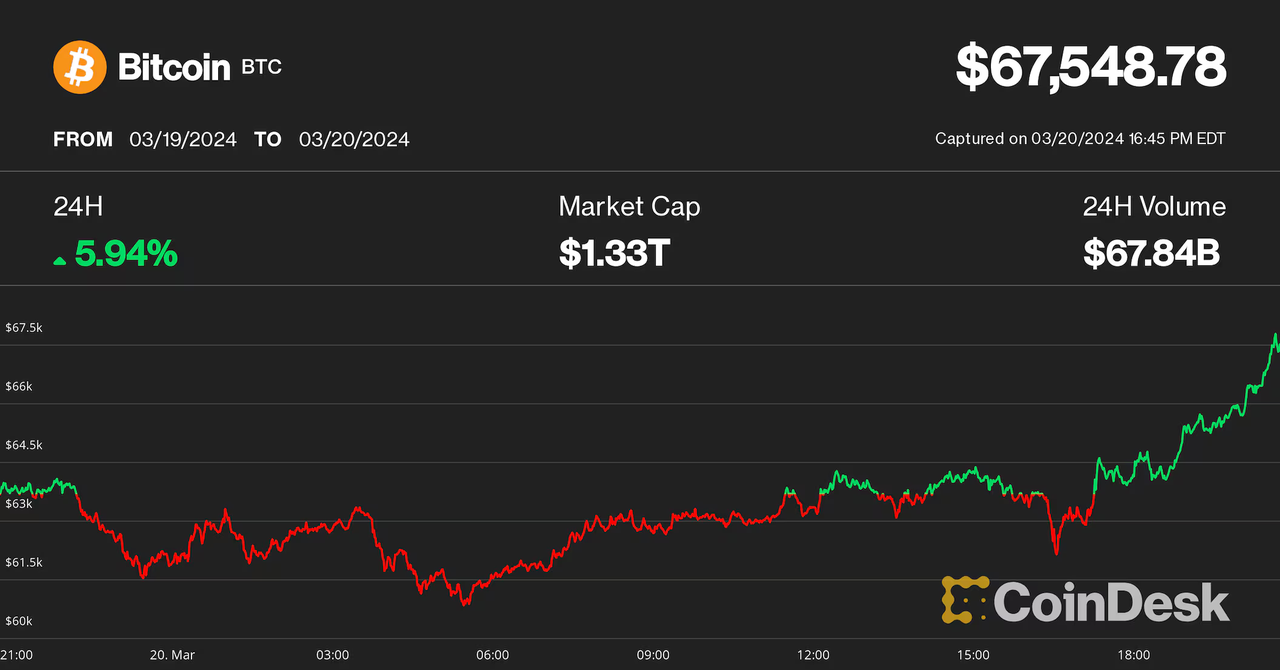 Bitcoin Tops $67K on Dovish Fed Remarks; Ether Rebounds From SEC Fears, DOGE Soars image 0