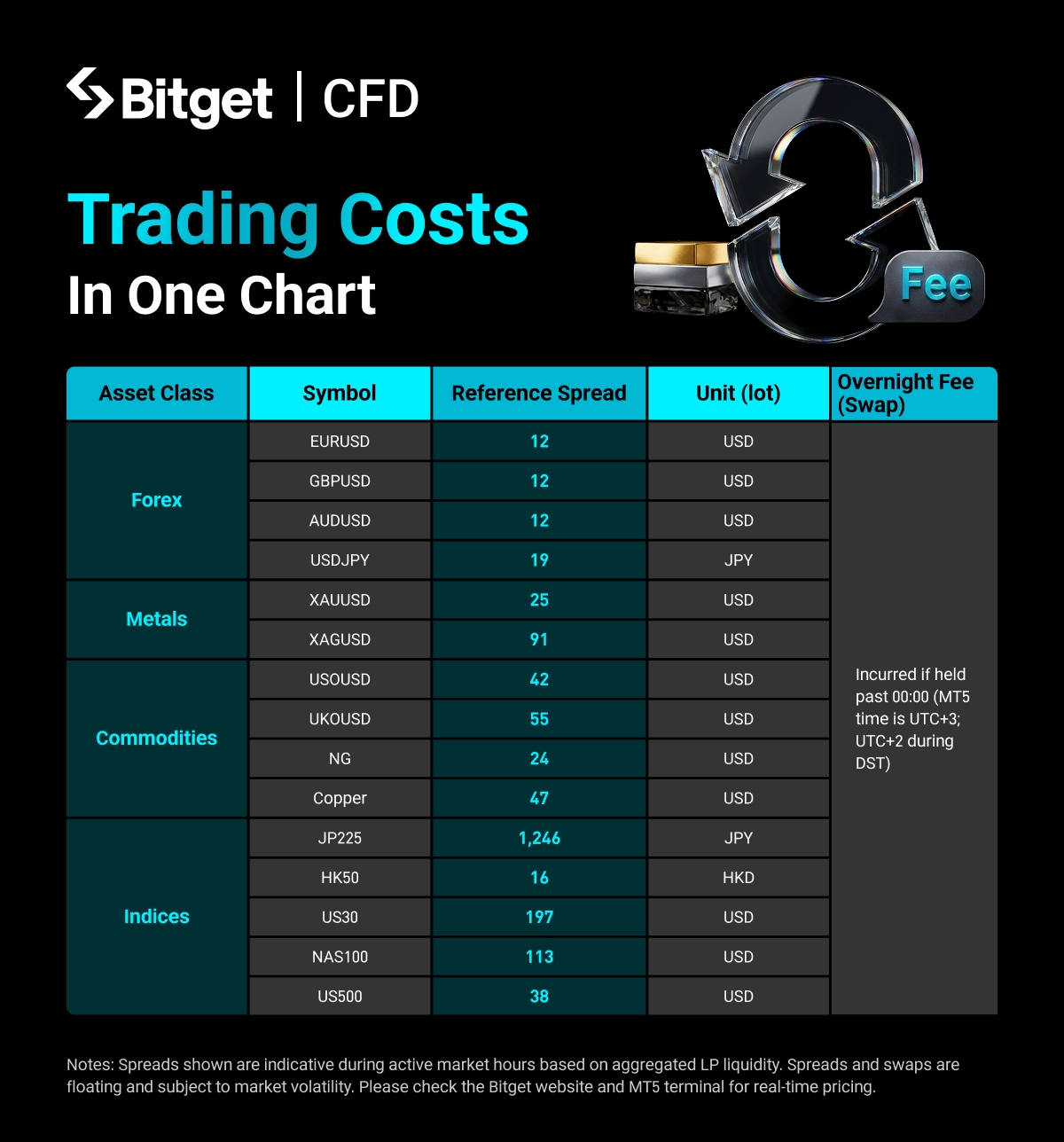 Bitget CFD zero-fee mode: Understanding the new affiliate rebate model image 3