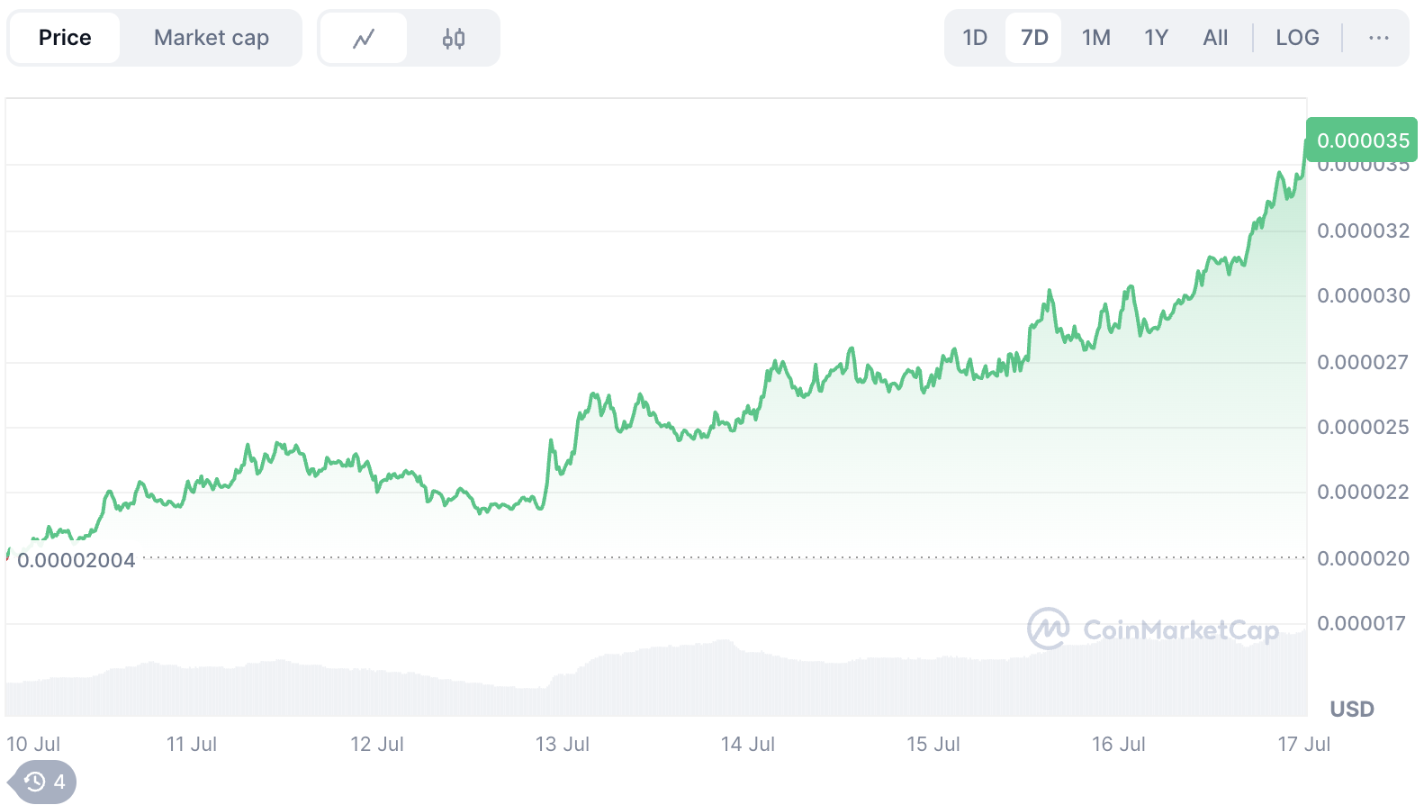 What Is BONK and Why Pump.fun Fueled the BONK Price Surge image 0