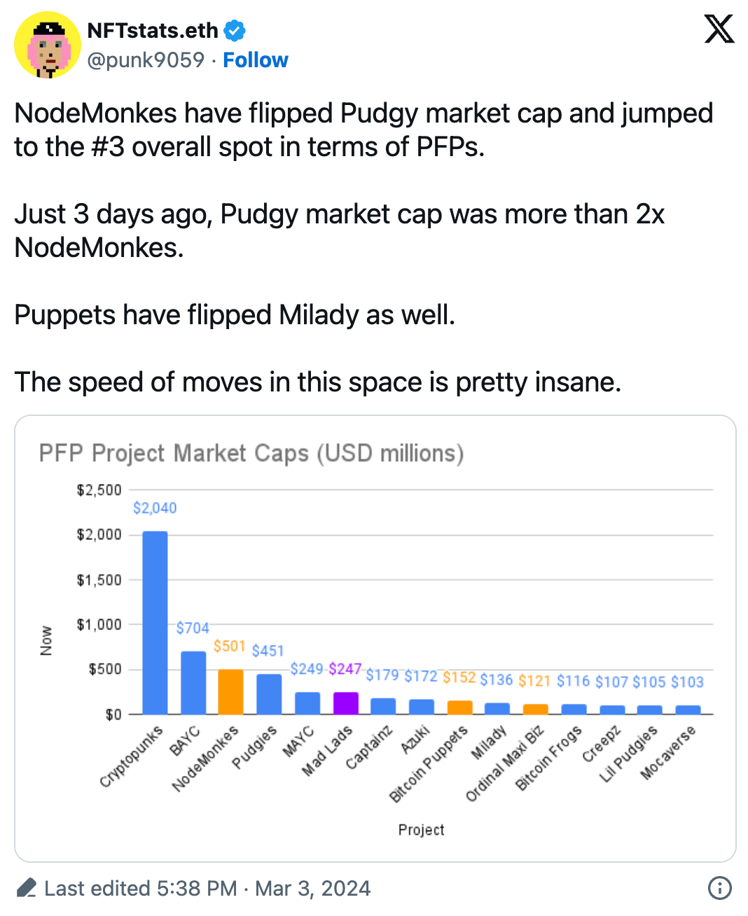 Bitcoin NFTs make comeback in weekly sales, flipping Ethereum image 2