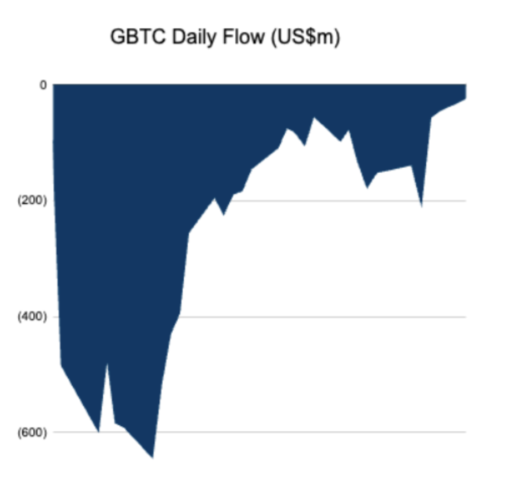 GBTC hits lowest ever $22M outflow, raising hopes for end to Bitcoin bleed image 0