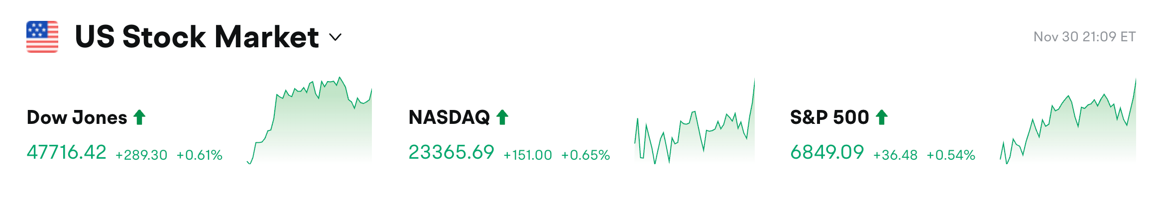 Bitget每日早报（12月1日）｜过去24h全网多单爆仓4.78亿美元；现货Chainlink ETF预计本周启动；5554万枚SUI今日解锁 image 0